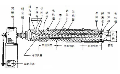 Extrudeuses de quelles pièces sont composées ?